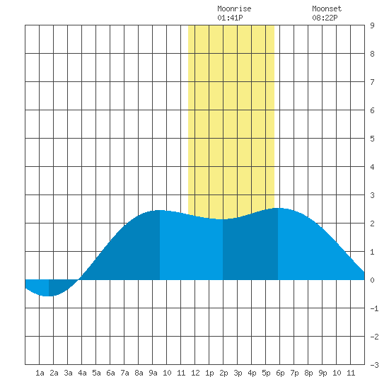 St. Matthew Island tide chart for Tuesday, January 4, 2022