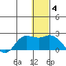St. Matthew Island tide chart for Tuesday, January 4, 2022