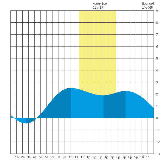 St. Matthew Island tide chart for Wednesday, January 5, 2022