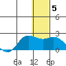 St. Matthew Island tide chart for Wednesday, January 5, 2022