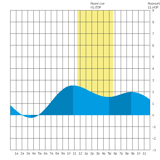 St. Matthew Island tide chart for Thursday, January 6, 2022