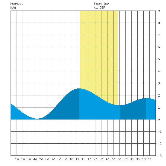 St. Matthew Island tide chart for Friday, January 7, 2022