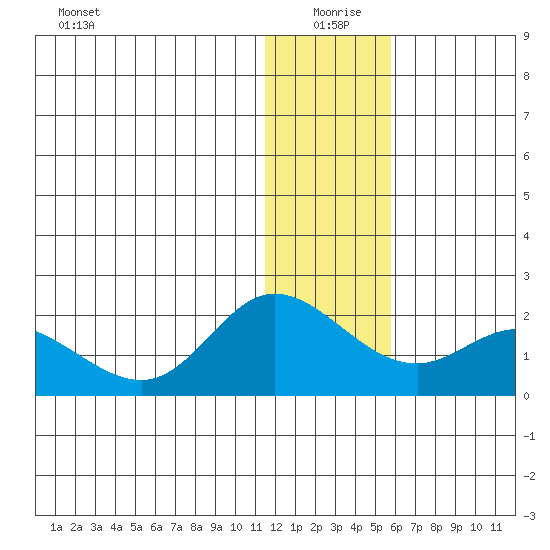 St. Matthew Island tide chart for Saturday, January 8, 2022