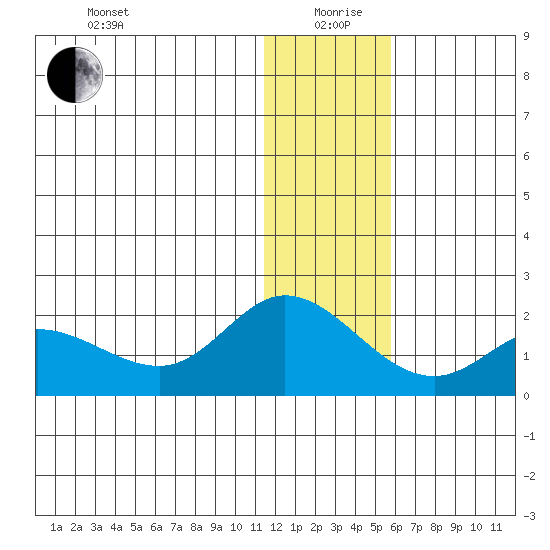 St. Matthew Island tide chart for Sunday, January 9, 2022