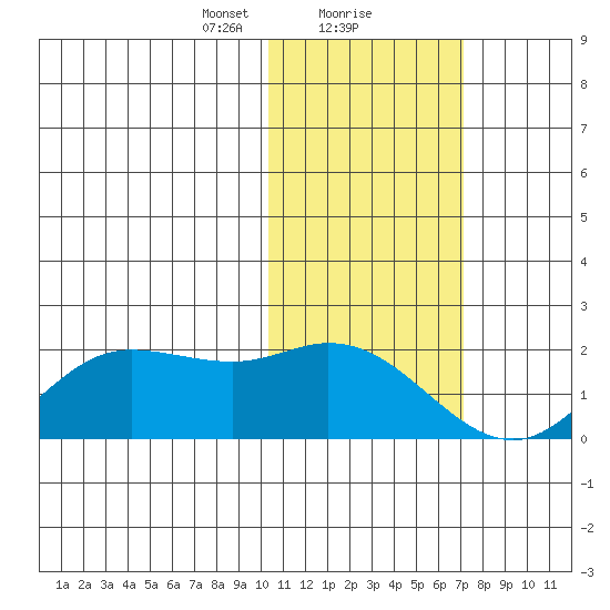 St. Matthew Island tide chart for Thursday, February 10, 2022
