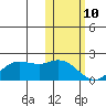St. Matthew Island tide chart for Thursday, February 10, 2022