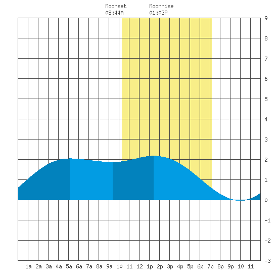 St. Matthew Island tide chart for Friday, February 11, 2022