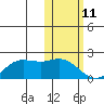 St. Matthew Island tide chart for Friday, February 11, 2022