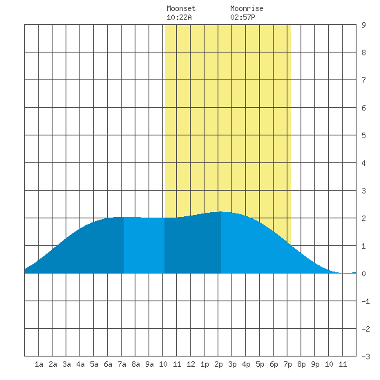 St. Matthew Island tide chart for Sunday, February 13, 2022