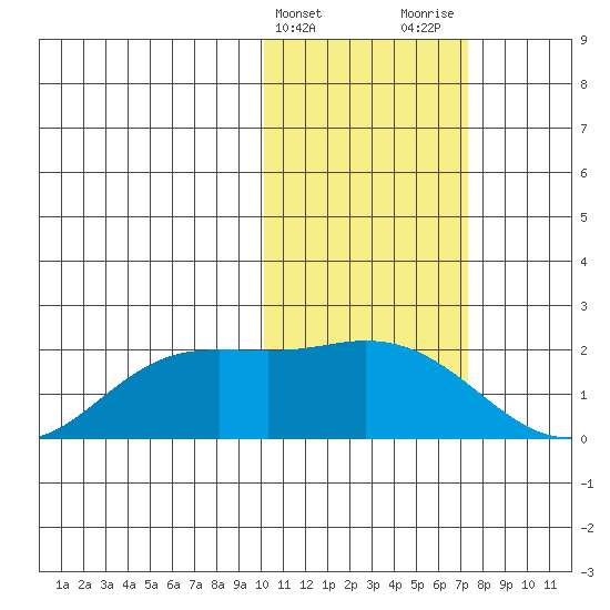 St. Matthew Island tide chart for Monday, February 14, 2022
