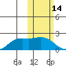 St. Matthew Island tide chart for Monday, February 14, 2022