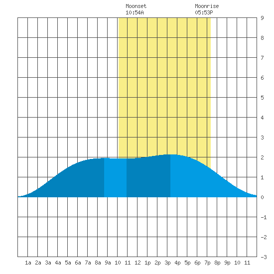 St. Matthew Island tide chart for Tuesday, February 15, 2022