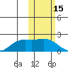 St. Matthew Island tide chart for Tuesday, February 15, 2022