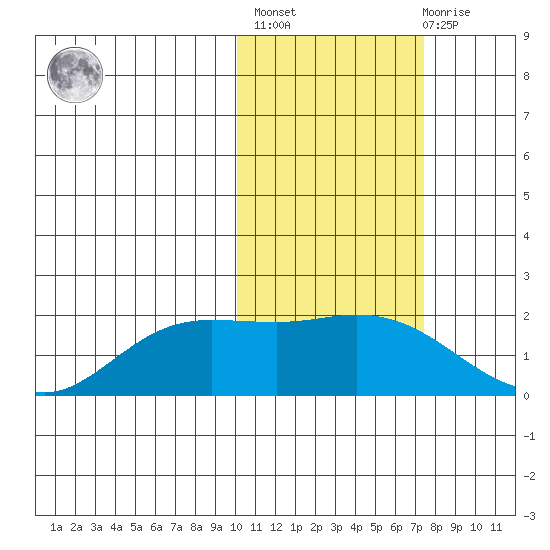 St. Matthew Island tide chart for Wednesday, February 16, 2022