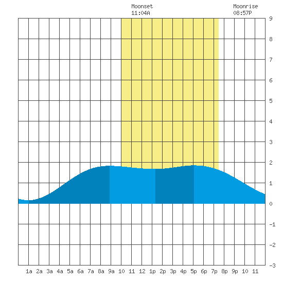 St. Matthew Island tide chart for Thursday, February 17, 2022