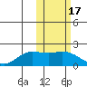 St. Matthew Island tide chart for Thursday, February 17, 2022