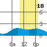 St. Matthew Island tide chart for Friday, February 18, 2022