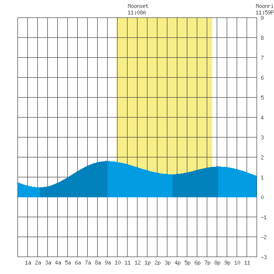 St. Matthew Island tide chart for Saturday, February 19, 2022