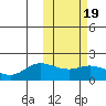 St. Matthew Island tide chart for Saturday, February 19, 2022