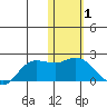 St. Matthew Island tide chart for Tuesday, February 1, 2022