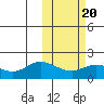 St. Matthew Island tide chart for Sunday, February 20, 2022