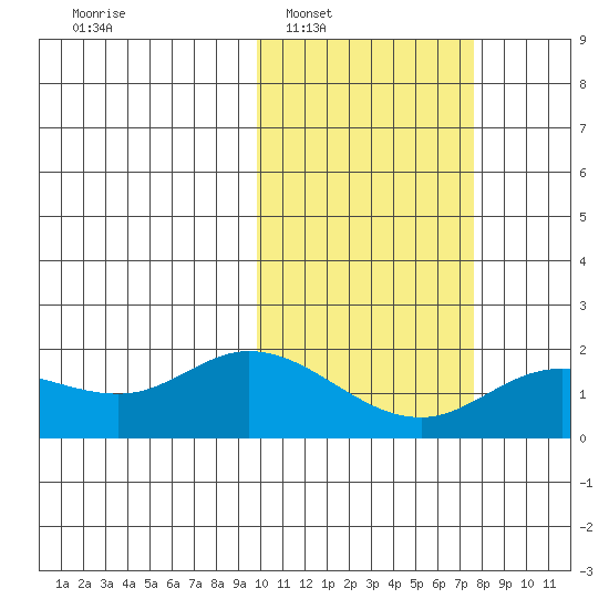 St. Matthew Island tide chart for Monday, February 21, 2022