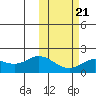 St. Matthew Island tide chart for Monday, February 21, 2022