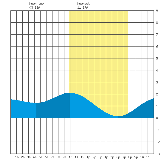 St. Matthew Island tide chart for Tuesday, February 22, 2022
