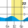 St. Matthew Island tide chart for Tuesday, February 22, 2022