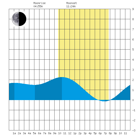 St. Matthew Island tide chart for Wednesday, February 23, 2022