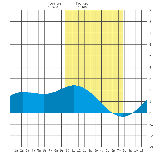 St. Matthew Island tide chart for Thursday, February 24, 2022