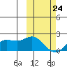 St. Matthew Island tide chart for Thursday, February 24, 2022