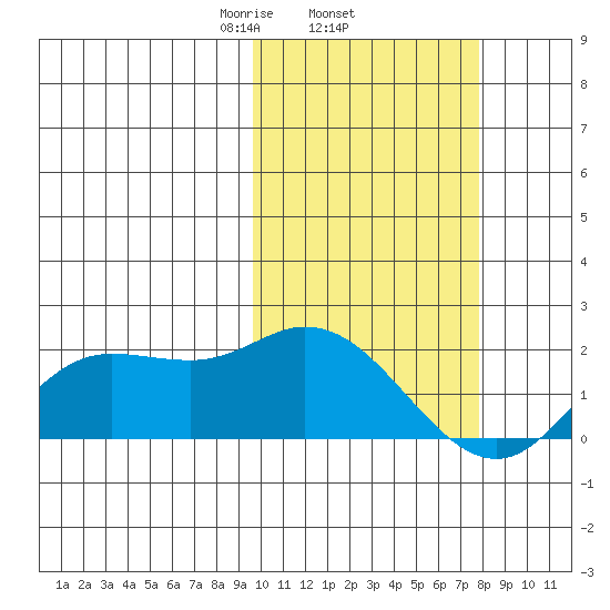 St. Matthew Island tide chart for Friday, February 25, 2022