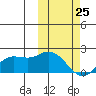 St. Matthew Island tide chart for Friday, February 25, 2022