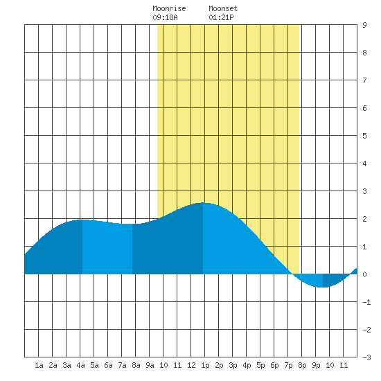 St. Matthew Island tide chart for Saturday, February 26, 2022