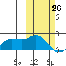 St. Matthew Island tide chart for Saturday, February 26, 2022