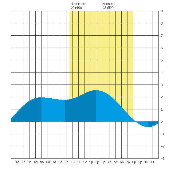 St. Matthew Island tide chart for Sunday, February 27, 2022