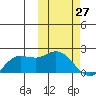 St. Matthew Island tide chart for Sunday, February 27, 2022