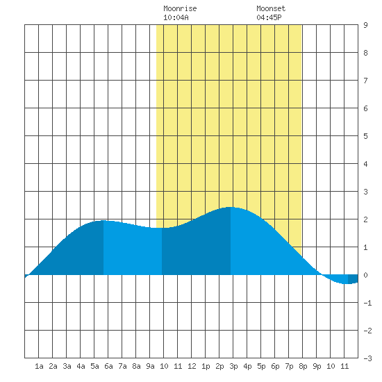 St. Matthew Island tide chart for Monday, February 28, 2022