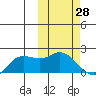 St. Matthew Island tide chart for Monday, February 28, 2022