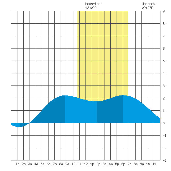 St. Matthew Island tide chart for Wednesday, February 2, 2022