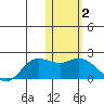 St. Matthew Island tide chart for Wednesday, February 2, 2022