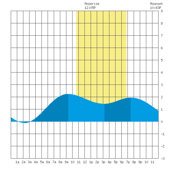 St. Matthew Island tide chart for Thursday, February 3, 2022