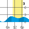 St. Matthew Island tide chart for Thursday, February 3, 2022