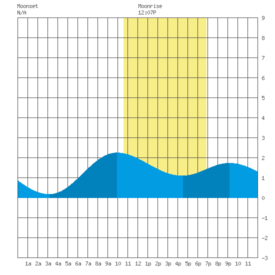 St. Matthew Island tide chart for Friday, February 4, 2022