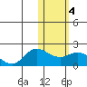 St. Matthew Island tide chart for Friday, February 4, 2022