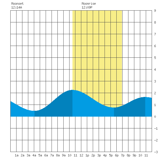 St. Matthew Island tide chart for Saturday, February 5, 2022