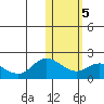 St. Matthew Island tide chart for Saturday, February 5, 2022
