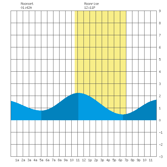 St. Matthew Island tide chart for Sunday, February 6, 2022