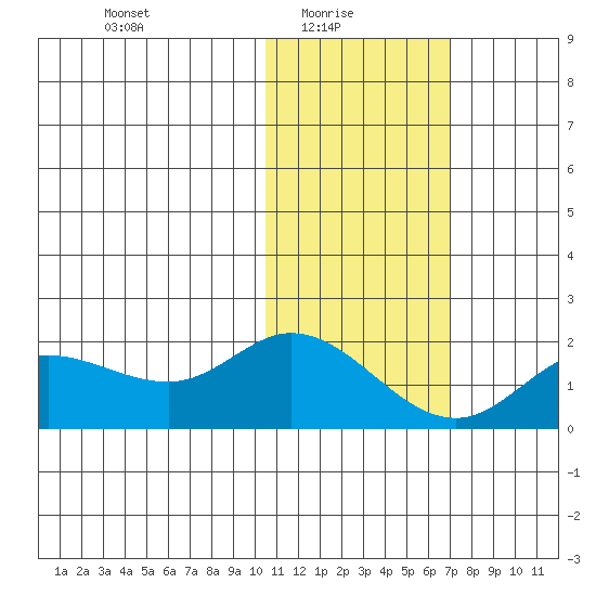 St. Matthew Island tide chart for Monday, February 7, 2022